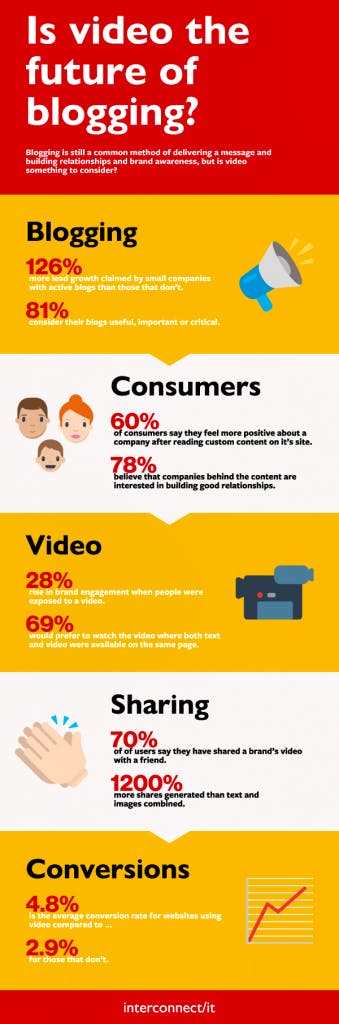Infographic of the future of blogging
