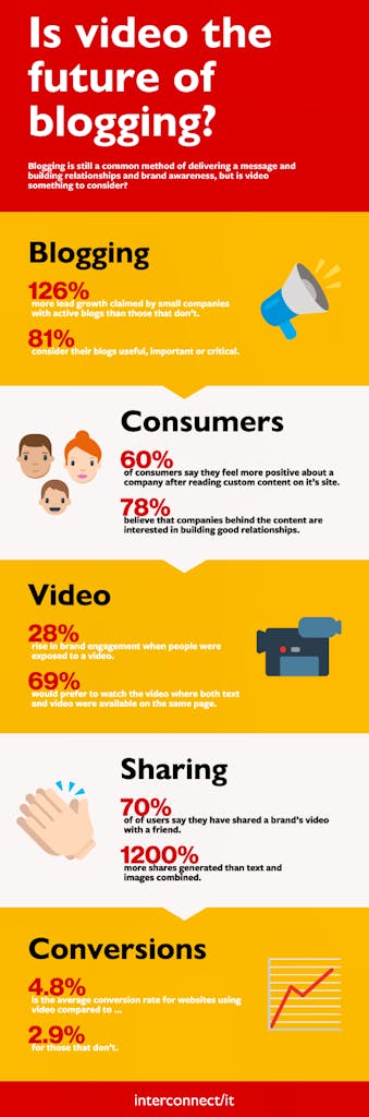 Infographic - the future of business blogging